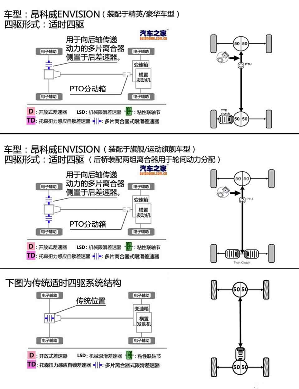 但结构略有差异,从结构示意图来看,用于向后轴分配动力的多片离合器